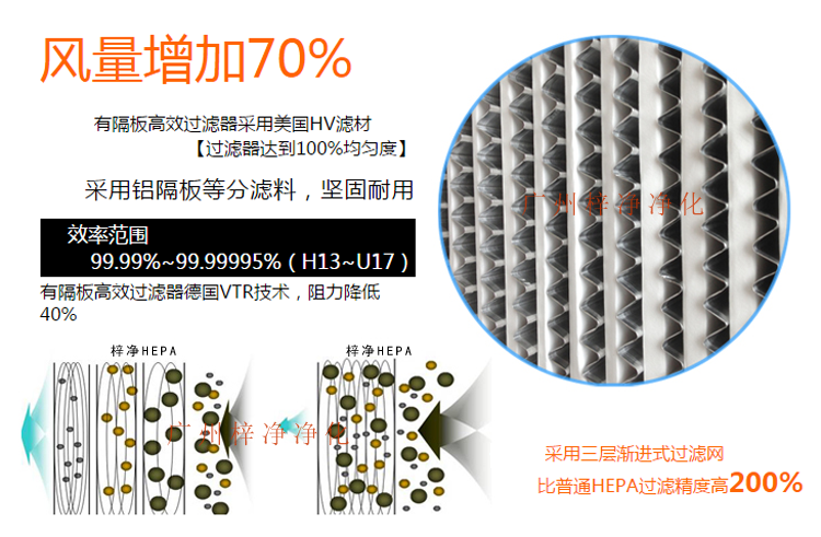 鋁隔板高效空氣過(guò)濾器采用玻璃纖維濾紙作為濾料,對(duì)0.3μm顆粒的過(guò)濾效率在99.99%以上。 