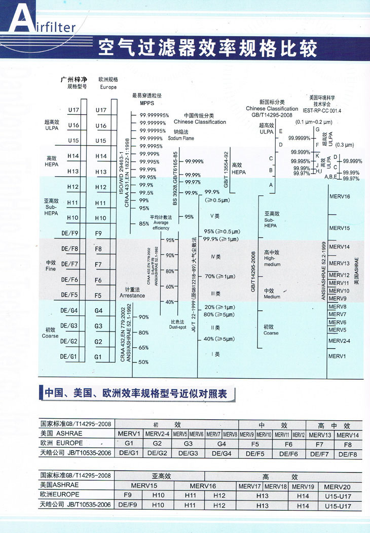 高效過(guò)濾器效率對(duì)照表為您購(gòu)買(mǎi)高效過(guò)濾器提供參考標(biāo)準(zhǔn)