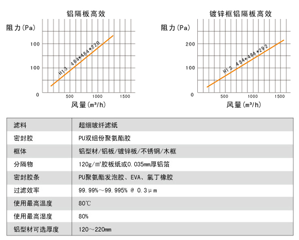 鋁隔板高效空氣過(guò)濾器高效風(fēng)量、阻力、運(yùn)行環(huán)境。