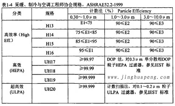 表1-4采暖、制冷秘空調工程師協(xié)會規(guī)格，ASHRAE52.2-1999