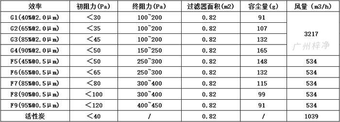 可拆式初效過濾器595*595*46尺寸風量、容塵量、過濾面積。