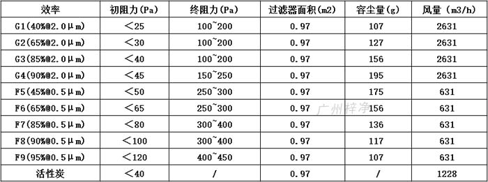 普通雙面保護網(wǎng)初效過濾器595*595*46尺寸風量、容塵量、過濾面積。