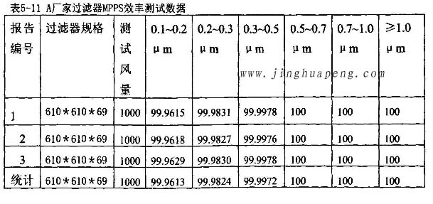 過(guò)濾器廠家高效過(guò)濾器MPPS效率測(cè)試數(shù)據(jù)