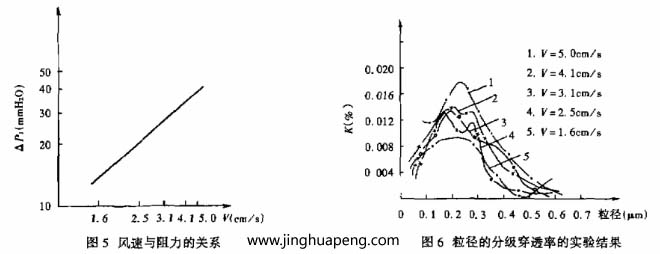 對(duì)過濾器分級(jí)效率的測(cè)定采用LAS-X型激光粒子計(jì)數(shù)器，測(cè)試結(jié)果整理