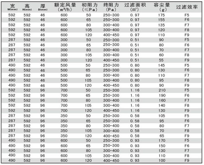 折疊式中效空氣過(guò)濾器規(guī)格尺寸及技術(shù)參數(shù)